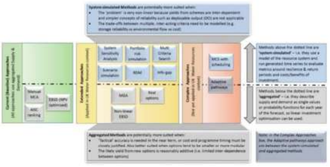 Extract from the UKWIR Project Report – mapping the decision making methods and tools