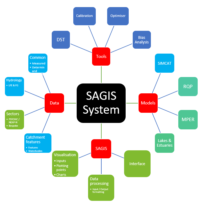 SAGIS